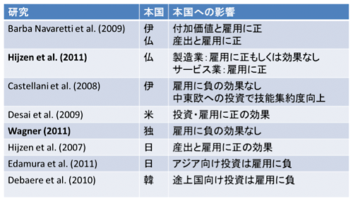 表1：外国直接投資の効果に関する国内外の実証研究