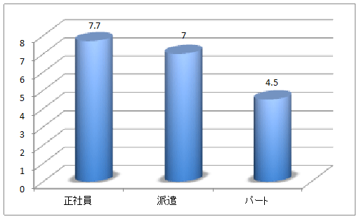 図1：雇用形態別の1日当たり平均労働時間（2008）