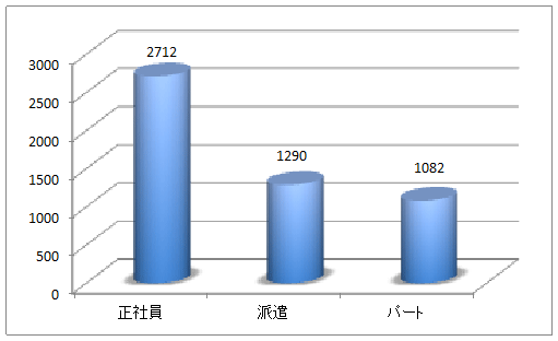 図2：雇用形態別の平均時給（2008、単位：円）