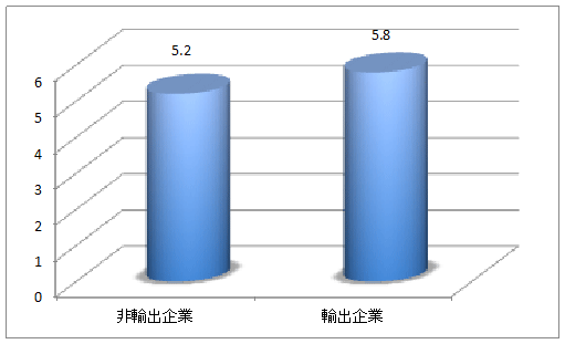 図3：輸出の有無別の派遣比率の平均（製造業、2005）