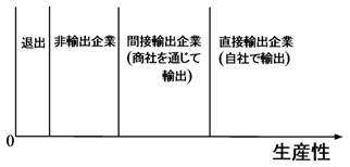 図1：間接輸出・直接輸出と生産性