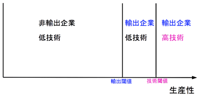 図1：輸出決定と技術決定