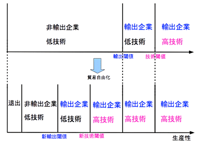 図2：貿易自由化による輸出と研究開発行動の変化