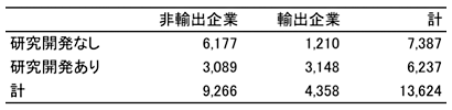 表1：輸出・研究開発の有無別の企業数（日本の製造業、2007年）