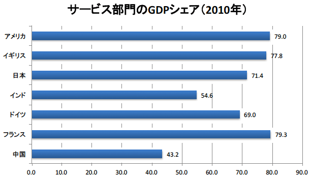 図1：主要国におけるサービス部門の付加価値シェア