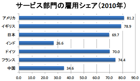 図2：主要国におけるサービス部門の雇用シェア