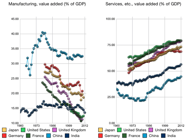 図3：主要国における製造業とサービス業の付加価値シェアの推移