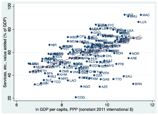 図4:1人あたりGDP(対数値)とサービス部門のGDPシェアとの関係(2010) 図4:1人あたりGDP(対数値)とサービス部門のGDPシェアとの関係(2010)