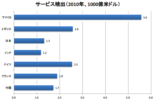 図5：主要国におけるサービス輸出額