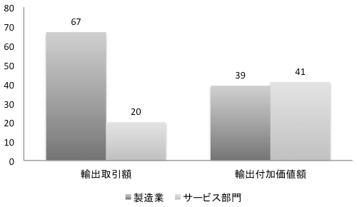 図1：貿易全体に占めるシェア（%）