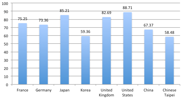 図2：国別の輸出の付加価値率（2009）