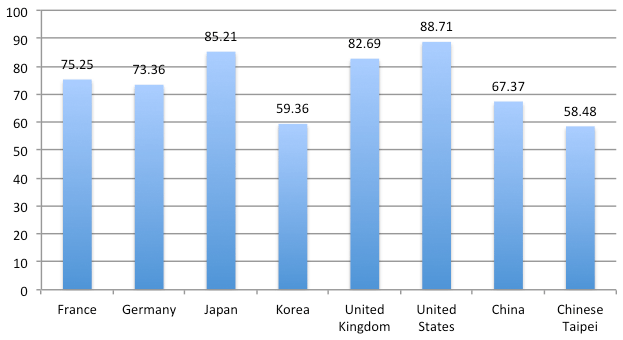 図2:国別の輸出の付加価値率(2009) 図2:国別の輸出の付加価値率(2009)