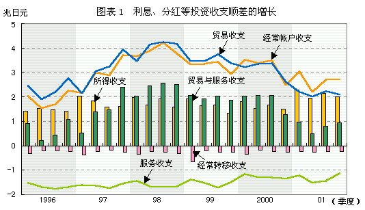 图表1 利息、分红戥投资收支顺差的增长 图表1 利息、分红戥投资收支顺差的增长