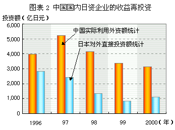 图表2 中国国内日资企业的收益再投资 图表2 中国国内日资企业的收益再投资