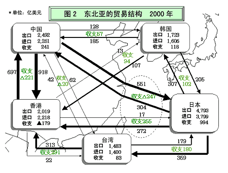 东北亚的贸易结构 图表2 东北亚的贸易结构