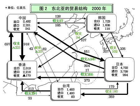 图表2 东北亚的贸易结构