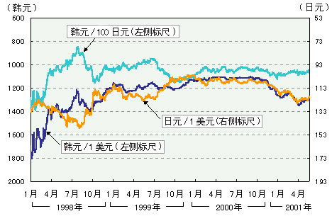 图表2： 韩元和日元的汇率变化