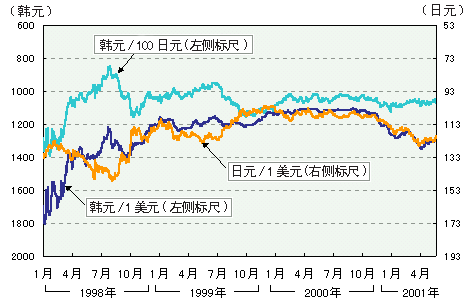 图表2: 韩元和日元的汇率变化 图表2: 韩元和日元的汇率变化