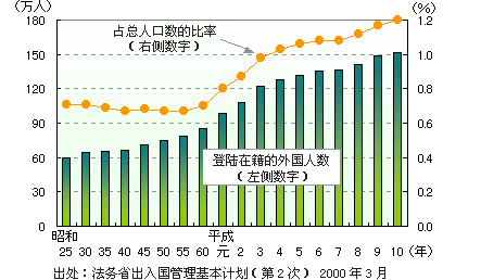 图表1：登录在籍的外国人在日本人口总数中所占比例的变化