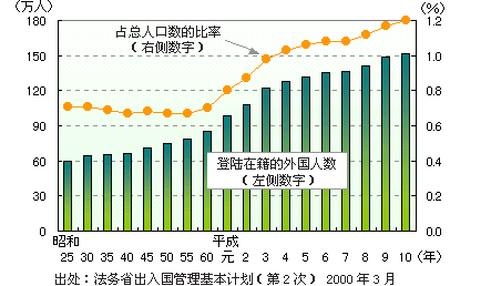 图表1:登录在籍的外国人在日本人口总数中所占比例的变化 图表1:登录在籍的外国人在日本人口总数中所占比例的变化