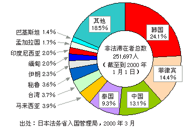 图表2：在日本的非法滞在者多为亚洲人