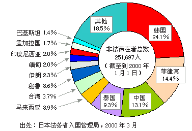 图表2:在日本的非法滞在者多为亚洲人 图表2:在日本的非法滞在者多为亚洲人