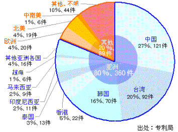 图表1：仿造日本商品的国家和地区（1999年）