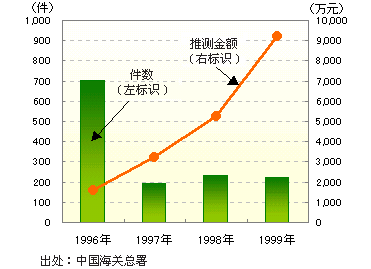 图表2：从中国出口的侵害知识产权商品