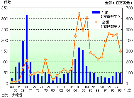 图表1：日本对韩国的直接投资