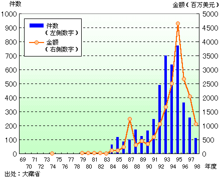 图表2:日本对中国的直接投资 图表2:日本对中国的直接投资