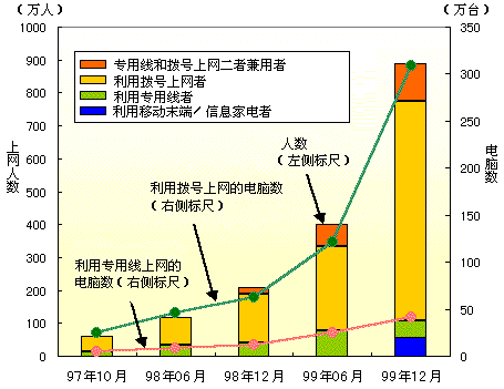 图表:中国网络普及情况 图表:中国网络普及情况