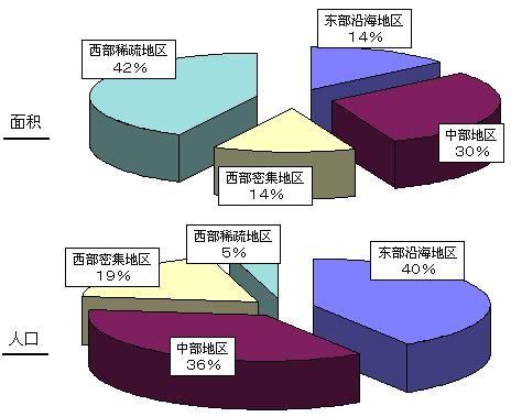 图表 图表