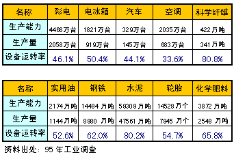 图表2：严重过剩的设备