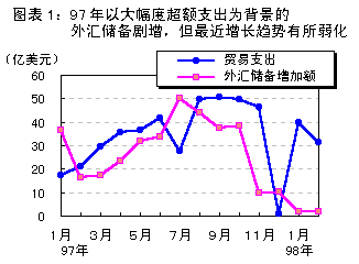 97年以大幅度超额支出为背景的外汇储备增，但最近增长趋势有所弱化