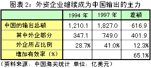 图表2: 外资企业继续成为中国输出的主力