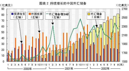 图表2 持续增长的中国外汇储备
