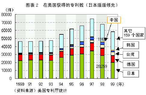 在美国获得专利的数 在美国获得专利的数