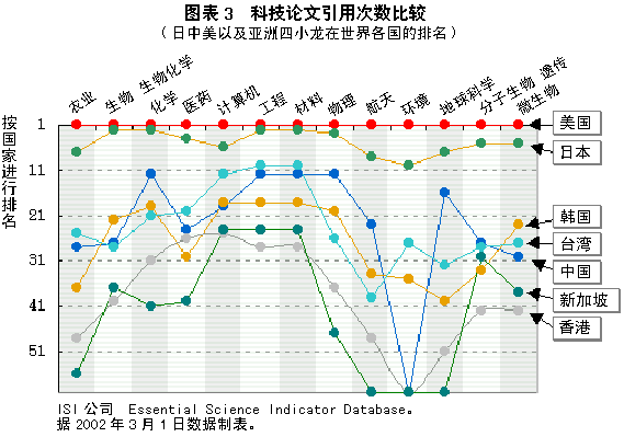 论文引用次数的比较