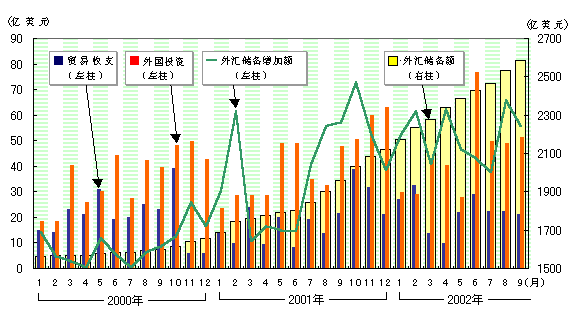 一味增长的中国外汇储备