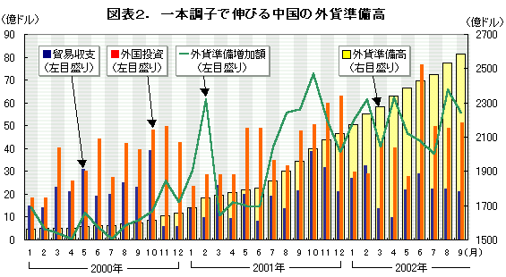 図表2. 一本調子で伸びる中国の外貨準備高 図表2. 一本調子で伸びる中国の外貨準備高