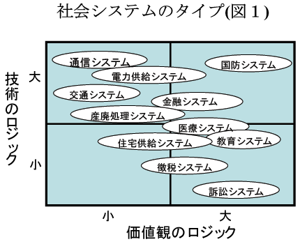 社会システムのタイプ(図1)