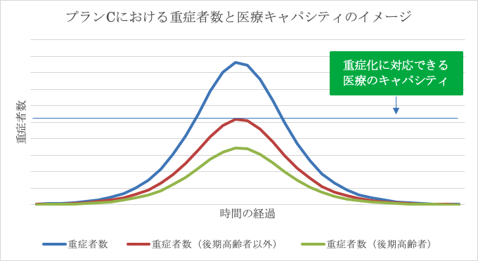 プランCにおける重傷者数と医療キャパシティのイメージ プランCにおける重傷者数と医療キャパシティのイメージ